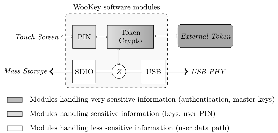 WooKey software architecture